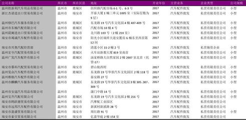 探析溫州市汽車配件經銷代理商的發展現狀與市場趨勢——基于2018版738家批發商名錄的觀察